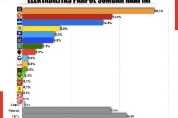 Survei: PKS geser posisi Gerindra jadi partai paling unggul di Sumbar