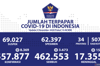 Penambahan kasus baru COVID-19 tercatat sebanyak 8.369 orang
