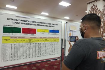 Kasus harian COVID-19 Lampung bertambah 83, jumlah totalnya jadi 4.225 kasus