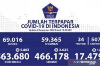 Kasus terkonfirmasi positif COVID-19 Indonesia bertambah 5.803 jadi 563.680