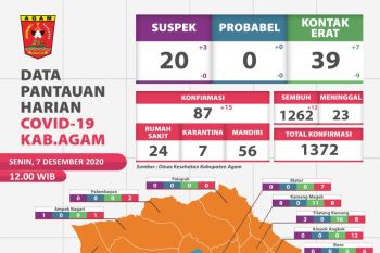 Warga Agam terkonfirmasi positif COVID-19 bertambah 15 orang