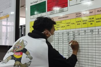 Kasus COVID-19 Lampung bertambah 34,  jumlah total menjadi 4.377 kasus