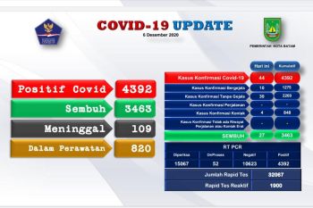 Ada tambahan 44 positif COVID-19 di Batam
