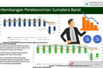 Ekonom perkirakan ekonomi Sumbar 2021 mulai membaik