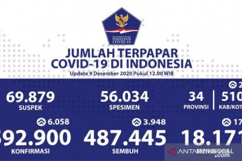 Positif COVID-19 bertambah 6.058, meninggal tambah 171 orang