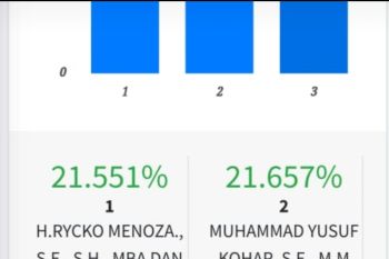 Pasangan Eva-Deddy unggul 56,79 persen versi e-rekap KPU Bandarlampung