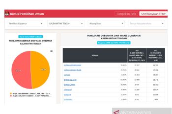 Pilkada Kalteng: Sugianto-Edy unggul 2,4 persen versi hitung cepat