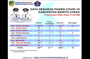 Pasien positif COVID-19 Barito Utara bertambah 16 orang