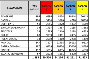 Pleno di KPU Bengkalis, KBS unggul dengan 91.291 suara