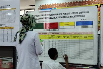 Kasus COVID-19 Lampung bertambah 78 orang total 5.022 kasus