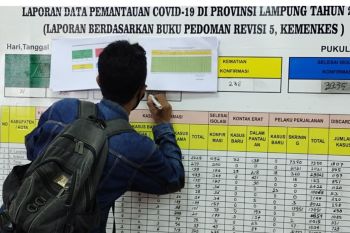 Kasus COVID-19 Lampung bertambah 84, jumlah total jadi 5.304 kasus