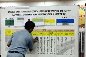 Kasus COVID-19 Lampung bertambah 52,  total jadi 5.479 kasus