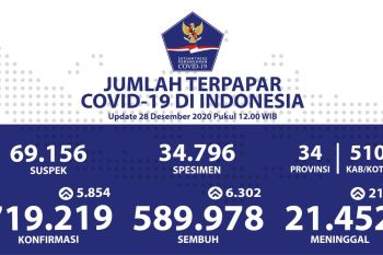 Update COVID-19 di Indonesia:  589.978 orang sembuh dan 719.219 kasus positif