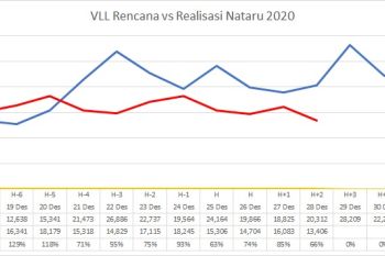 HK ruas Terpeka catat 161.257 kendaraan masuk Lampung dari arah Palembang