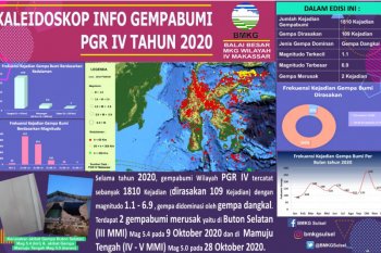 Gempa tektonik terjadi sebanyak134 kali selama Desember 2020 di wilayah Sulsel