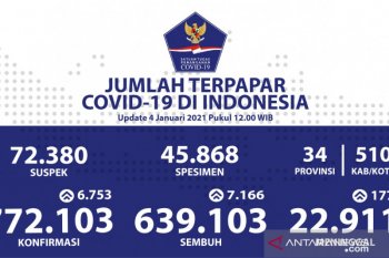 Kasus baru COVID-19 tercatat 6.753 orang, meninggal bertambah 177 orang