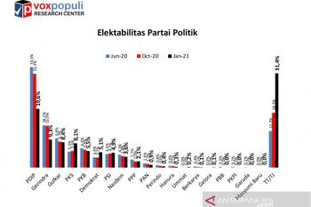 Survei : Elektabilitas PDI Perjuangan dan Gerindra turun, golput melesat