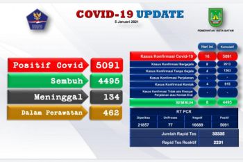 Data positif COVID-19  di Batam bertambah menjadi 5.091 orang