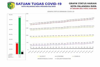 Pasien COVID-19 di Palangka Raya kembali bertambah 32 orang