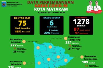 Pasien positif COVID-19 di Kota Mataram bertambah 19 orang