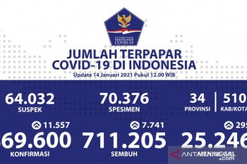 COVID-19 bertambah 11.557 orang, sembuh  7.741 pasien, Jateng terbanyak ketiga