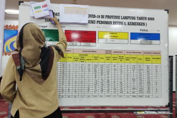 Kasus positif COVID-19 telah bertambah 166 orang, total 7.911 kasus
