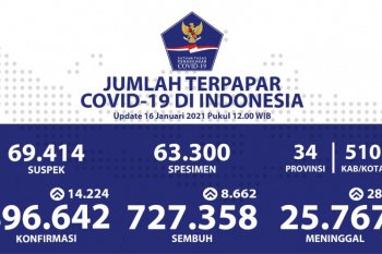 Angka positif COVID-19 di Indonesia bertambah 14.224 kasus