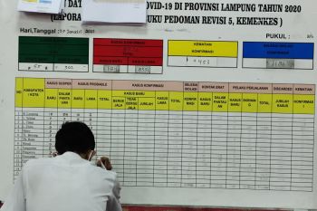 Kasus COVID-19 Lampung bertambah 174 orang total 8.526