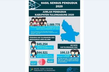 Jumlah penduduk Tulungagung tumbuh 9,14 persen