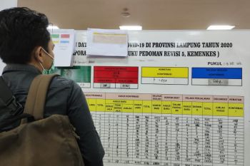 Dinkes: Pasien COVID-19 di Lampung bertambah 126 kasus