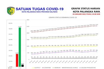 Jumlah terkini pasien sembuh COVID-19 di Kota Palangka Raya