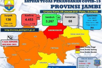 65 warga Jambi terkonfirmasi  positif  COVID-19