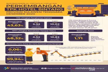 Tingkat hunian hotel berbintang di Sulawesi Tenggara naik 4,52 poin