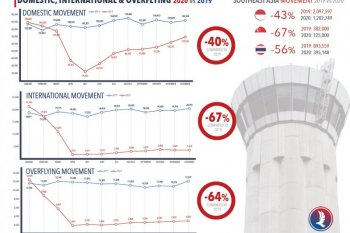 Airnav kelola sekitar 1,2 juta pergerakan pesawat sepanjang 2020