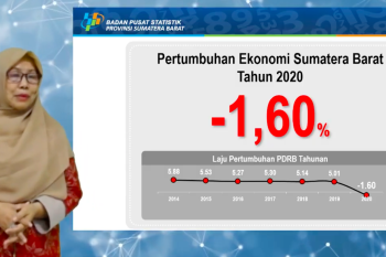 Ekonomi Sumbar 2020 minus 1,60 persen, terendah selama 20 tahun terakhir