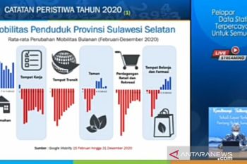 BPS: Kunjungan wisman ke Sulsel anjlok 79,90 persen