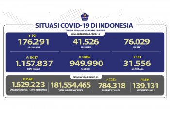 Positif COVID-19 di Indonesia bertambah 10.827