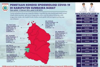 Tercatat 149 nakes di Sumbawa Barat terkonfirmasi positif COVID-19