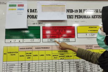 Kasus COVID-19 di Lampung bertambah 61 orang total ada 10.947 kasus