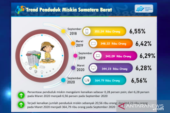 Jumlah penduduk miskin di Sumbar bertambah 20.056 jiwa