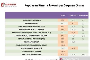 Survei: NU dan Muhammadiyah puas terhadap kinerja Joko Widodo