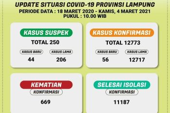 Kasus COVID-19 di Bandarlampung dan Lampung Tengah masih tinggi