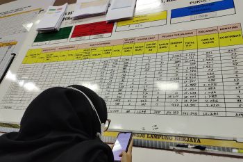 Kasus harian COVID-19 Provinsi Lampung bertambah 45 orang