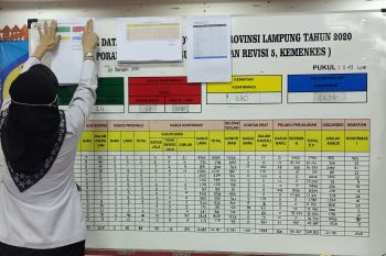 Kasus harian positif COVID-19 di Lampung bertambah 41 orang