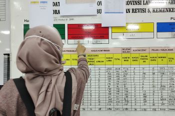 Kasus positif COVID-19 Lampung bertambah 58, total menjadi 13.078 orang
