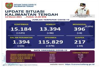 Kumulatif positif COVID-19 Kalteng kini menjadi 15.184 kasus