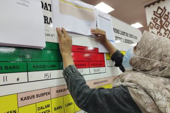 Kasus COVID-19 Lampung bertambah 47, jumlah total jadi 13.304