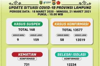 Jumlah pasien positif COVID-19 di Lampung bertambah jadi 13.557