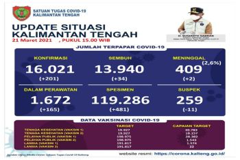Kini kumulatif positif COVID-19 Kalteng capai 16 ribu kasus