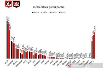 Survei CPCS tunjukkan elektabilitas Demokrat naik, PDIP turun
